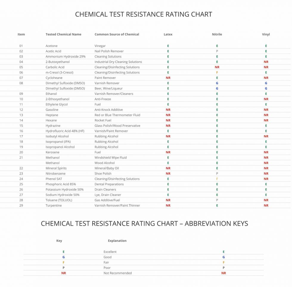 Chemical Resistance Rating Chart Boyd Products